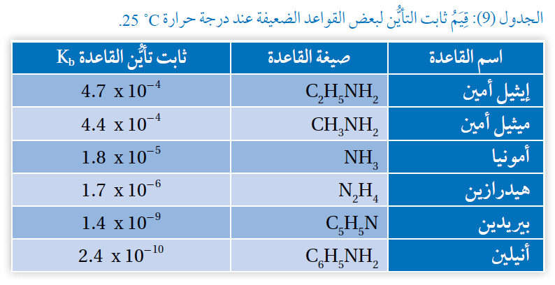 ثوابت تأين القواعد الضعيفة